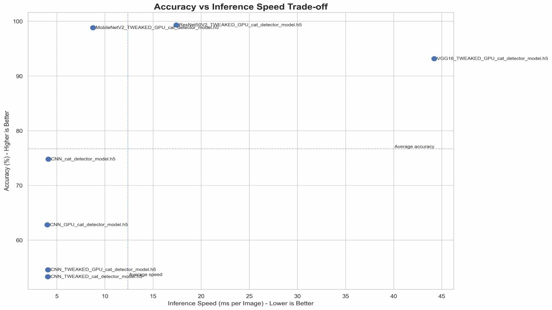 Accuracy vs Inference speed trade-off.