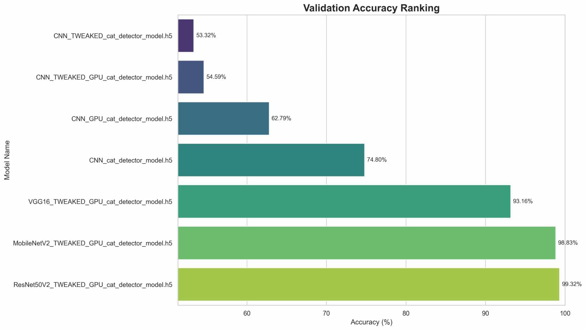 Validation accuracy ranking of various neural network backends.