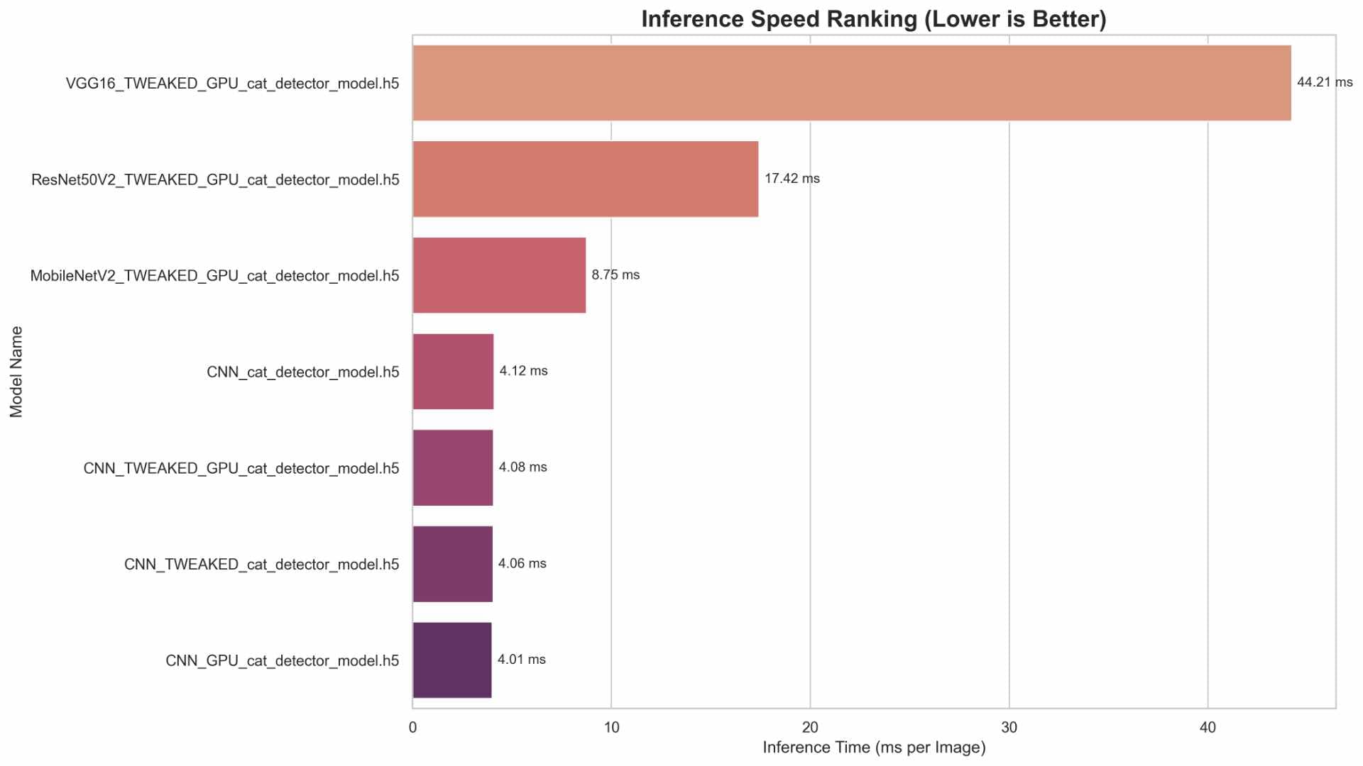 Inference speed ranking