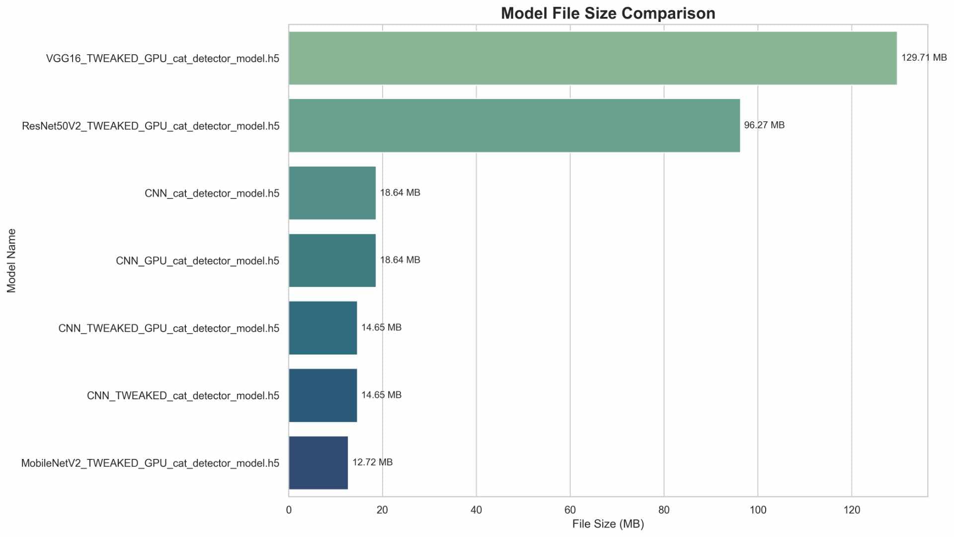 Model file size comparison
